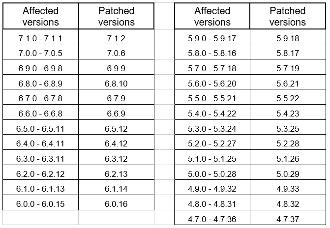 Affected versions e Patched versions