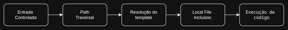 Caminho Vulnerabilidade WordPress